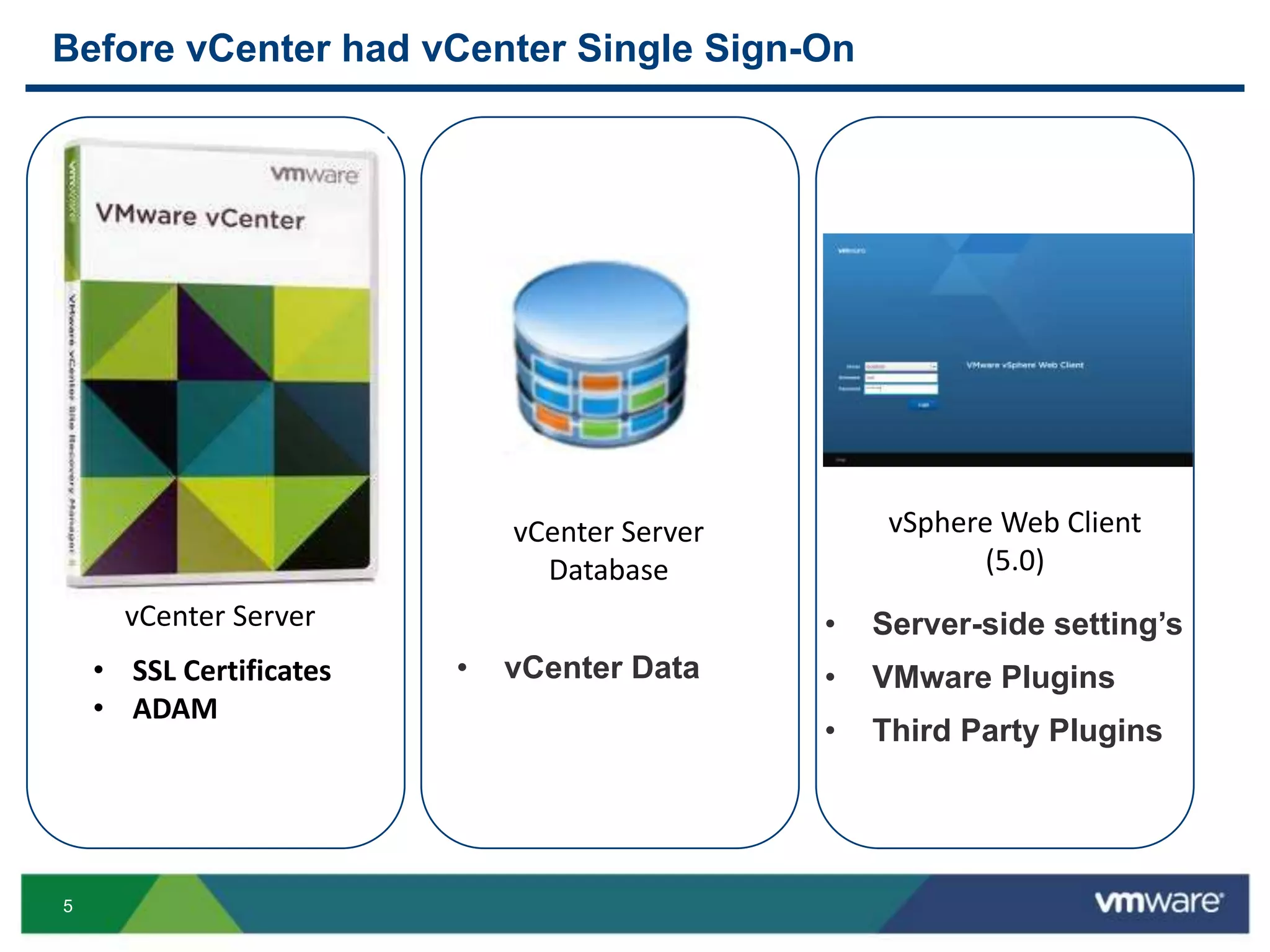 5
Before vCenter had vCenter Single Sign-On
vCenter Server
vCenter Server
Database
vSphere Web Client
(5.0)
• Server-side setting’s
• VMware Plugins
• Third Party Plugins
• vCenter Data• SSL Certificates
• ADAM
 