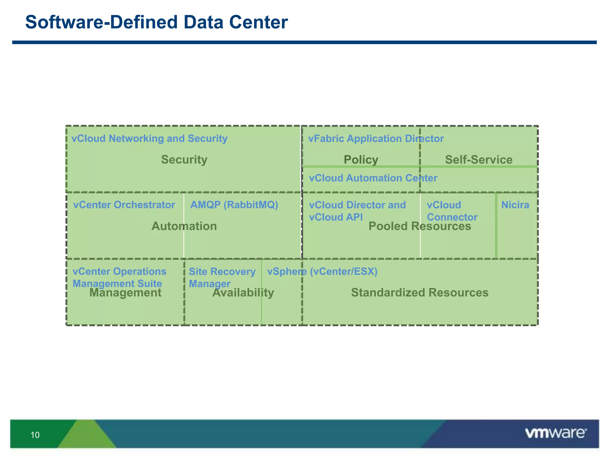1010
Software-Defined Data Center
Standardized ResourcesAvailabilityManagement
Pooled ResourcesAutomation
Security Policy Self-Service
vSphere (vCenter/ESX)Site Recovery
Manager
vCenter Operations
Management Suite
vCenter Orchestrator AMQP (RabbitMQ) vCloud Director and
vCloud API
vCloud
Connector
Nicira
vCloud Automation Center
vFabric Application DirectorvCloud Networking and Security
 
