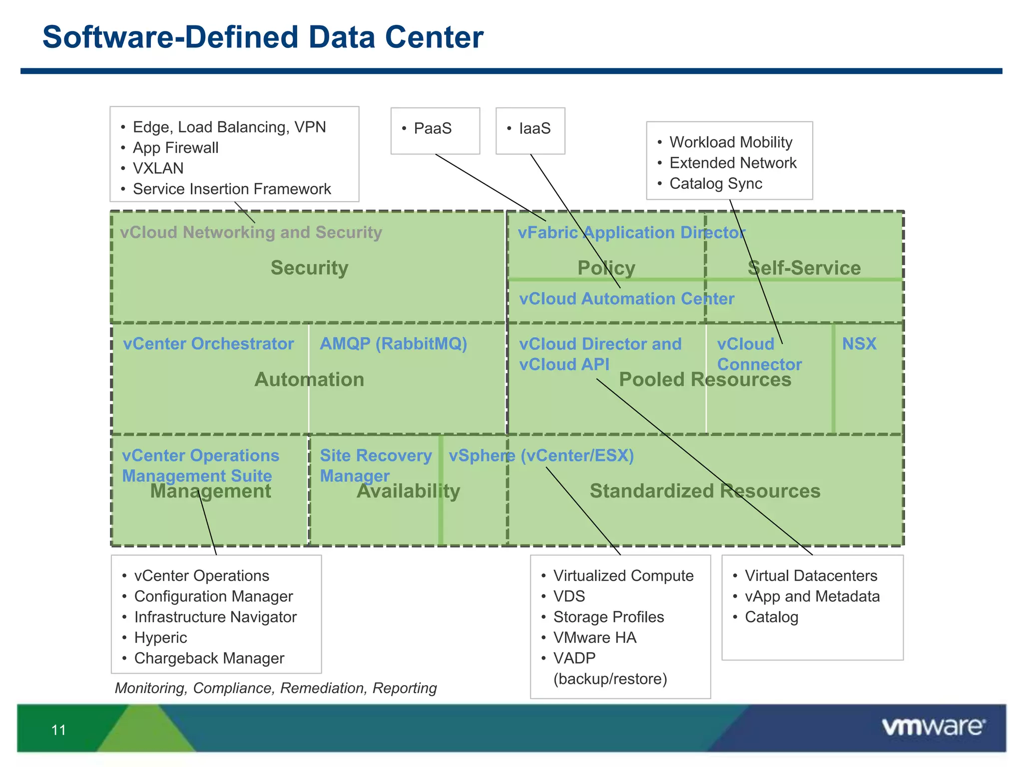 1111
Software-Defined Data Center
Standardized ResourcesAvailabilityManagement
Pooled ResourcesAutomation
Security Policy Self-Service
Site Recovery
Manager
vCenter Operations
Management Suite
vCenter Orchestrator AMQP (RabbitMQ) vCloud Director and
vCloud API
vCloud
Connector
NSX
vCloud Automation Center
vFabric Application DirectorvCloud Networking and Security
• Virtualized Compute
• VDS
• Storage Profiles
• VMware HA
• VADP
(backup/restore)
• vCenter Operations
• Configuration Manager
• Infrastructure Navigator
• Hyperic
• Chargeback Manager
• Edge, Load Balancing, VPN
• App Firewall
• VXLAN
• Service Insertion Framework
• Virtual Datacenters
• vApp and Metadata
• Catalog
• IaaS• PaaS
• Workload Mobility
• Extended Network
• Catalog Sync
Monitoring, Compliance, Remediation, Reporting
vSphere (vCenter/ESX)
 