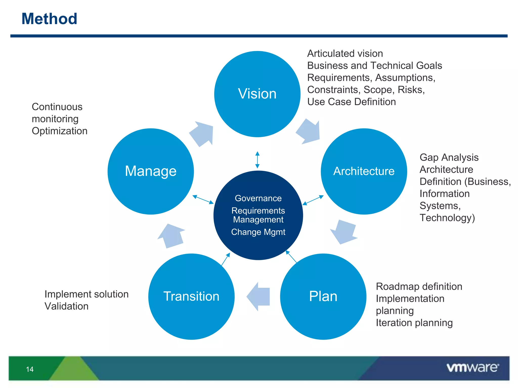 1414
Vision
Architecture
PlanTransition
Manage
Governance
Requirements
Management
Change Mgmt
Method
Articulated vision
Business and Technical Goals
Requirements, Assumptions,
Constraints, Scope, Risks,
Use Case Definition
Gap Analysis
Architecture
Definition (Business,
Information
Systems,
Technology)
Roadmap definition
Implementation
planning
Iteration planning
Implement solution
Validation
Continuous
monitoring
Optimization
 
