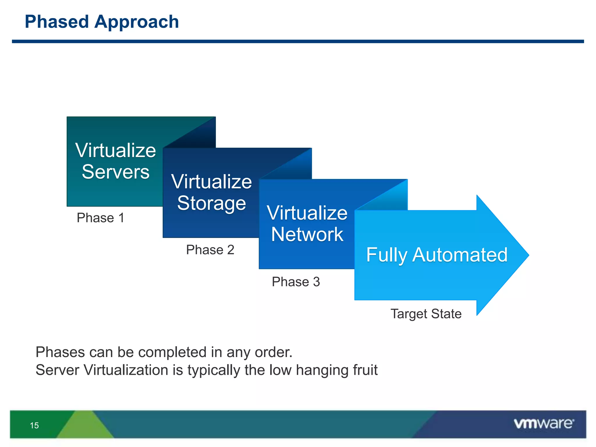1515
Phased Approach
Virtualize
Servers Virtualize
Storage Virtualize
Network
Fully Automated
Phase 1
Phase 2
Phase 3
Target State
Phases can be completed in any order.
Server Virtualization is typically the low hanging fruit
 