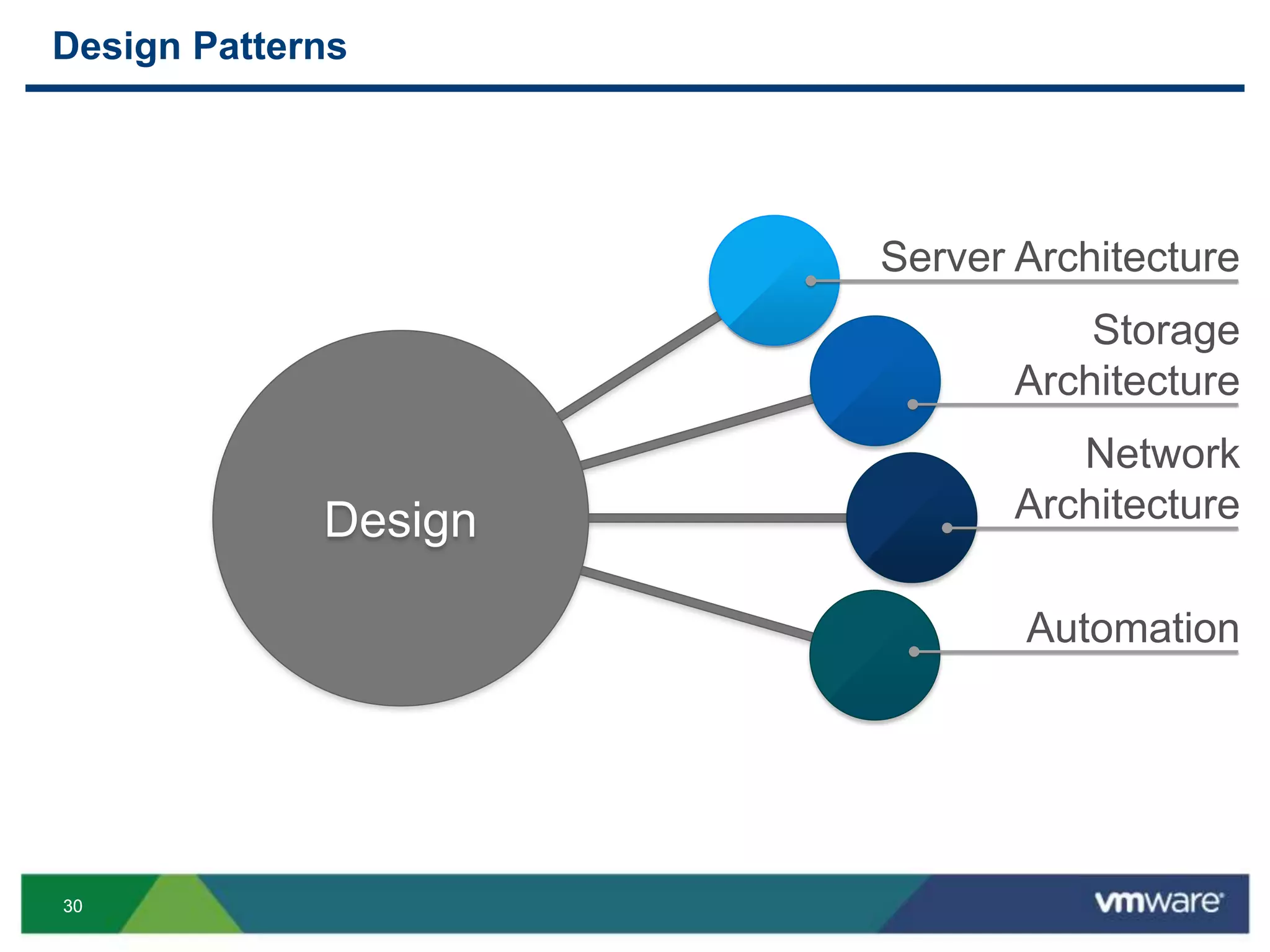 3030
Design Patterns
Server Architecture
Storage
Architecture
Network
Architecture
Automation
Design
 