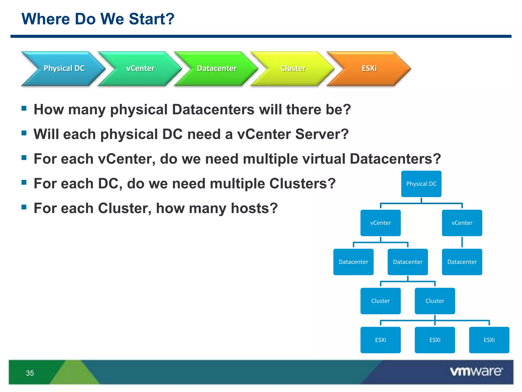 3535
Where Do We Start?
 How many physical Datacenters will there be?
 Will each physical DC need a vCenter Server?
 For each vCenter, do we need multiple virtual Datacenters?
 For each DC, do we need multiple Clusters?
 For each Cluster, how many hosts?
Physical DC
vCenter
Datacenter Datacenter
Cluster Cluster
ESXi ESXi ESXi
vCenter
Datacenter
Physical DC vCenter Datacenter Cluster ESXi
 