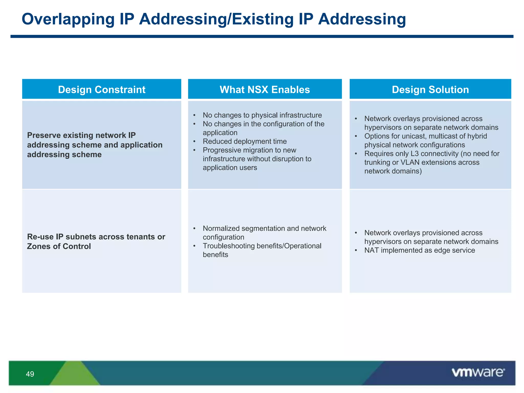 4949
Overlapping IP Addressing/Existing IP Addressing
Design Constraint
Preserve existing network IP
addressing scheme and application
addressing scheme
Re-use IP subnets across tenants or
Zones of Control
What NSX Enables
• No changes to physical infrastructure
• No changes in the configuration of the
application
• Reduced deployment time
• Progressive migration to new
infrastructure without disruption to
application users
• Normalized segmentation and network
configuration
• Troubleshooting benefits/Operational
benefits
Design Solution
• Network overlays provisioned across
hypervisors on separate network domains
• Options for unicast, multicast of hybrid
physical network configurations
• Requires only L3 connectivity (no need for
trunking or VLAN extensions across
network domains)
• Network overlays provisioned across
hypervisors on separate network domains
• NAT implemented as edge service
 