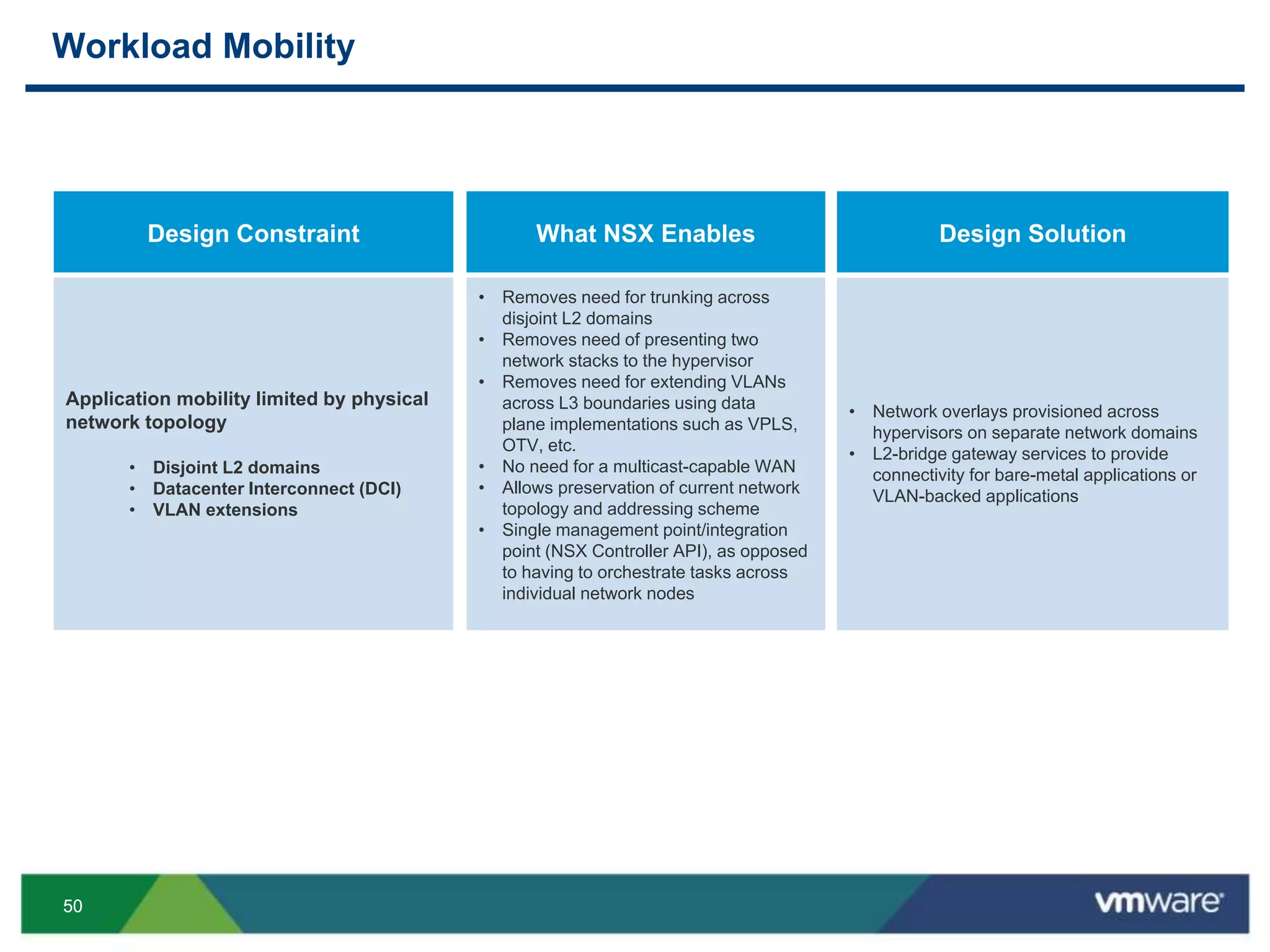 5050
Workload Mobility
Design Constraint
Application mobility limited by physical
network topology
• Disjoint L2 domains
• Datacenter Interconnect (DCI)
• VLAN extensions
What NSX Enables
• Removes need for trunking across
disjoint L2 domains
• Removes need of presenting two
network stacks to the hypervisor
• Removes need for extending VLANs
across L3 boundaries using data
plane implementations such as VPLS,
OTV, etc.
• No need for a multicast-capable WAN
• Allows preservation of current network
topology and addressing scheme
• Single management point/integration
point (NSX Controller API), as opposed
to having to orchestrate tasks across
individual network nodes
Design Solution
• Network overlays provisioned across
hypervisors on separate network domains
• L2-bridge gateway services to provide
connectivity for bare-metal applications or
VLAN-backed applications
 