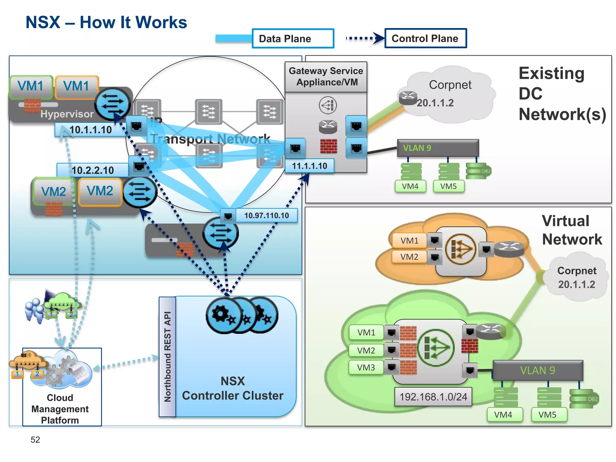 5252
IP
Transport Network
NSX
Controller Cluster
NorthboundRESTAPI 11.1.1.10
Gateway Service
Appliance/VM
Virtual
NetworkVM1
VM2
VM1
VM2
NSX – How It Works
10.2.2.10
Data Plane Control Plane
VM1VM1
VM2
Cloud
Management
Platform
1 2
Hypervisor
10.1.1.10
VM3
192.168.1.0/24
Corpnet
20.1.1.2
VM3
Corpnet
20.1.1.2
10.97.110.10
VM2
VLAN 9
VM4 VM5
VLAN 9
VM4 VM5
1 2
Existing
DC
Network(s)
5252
 