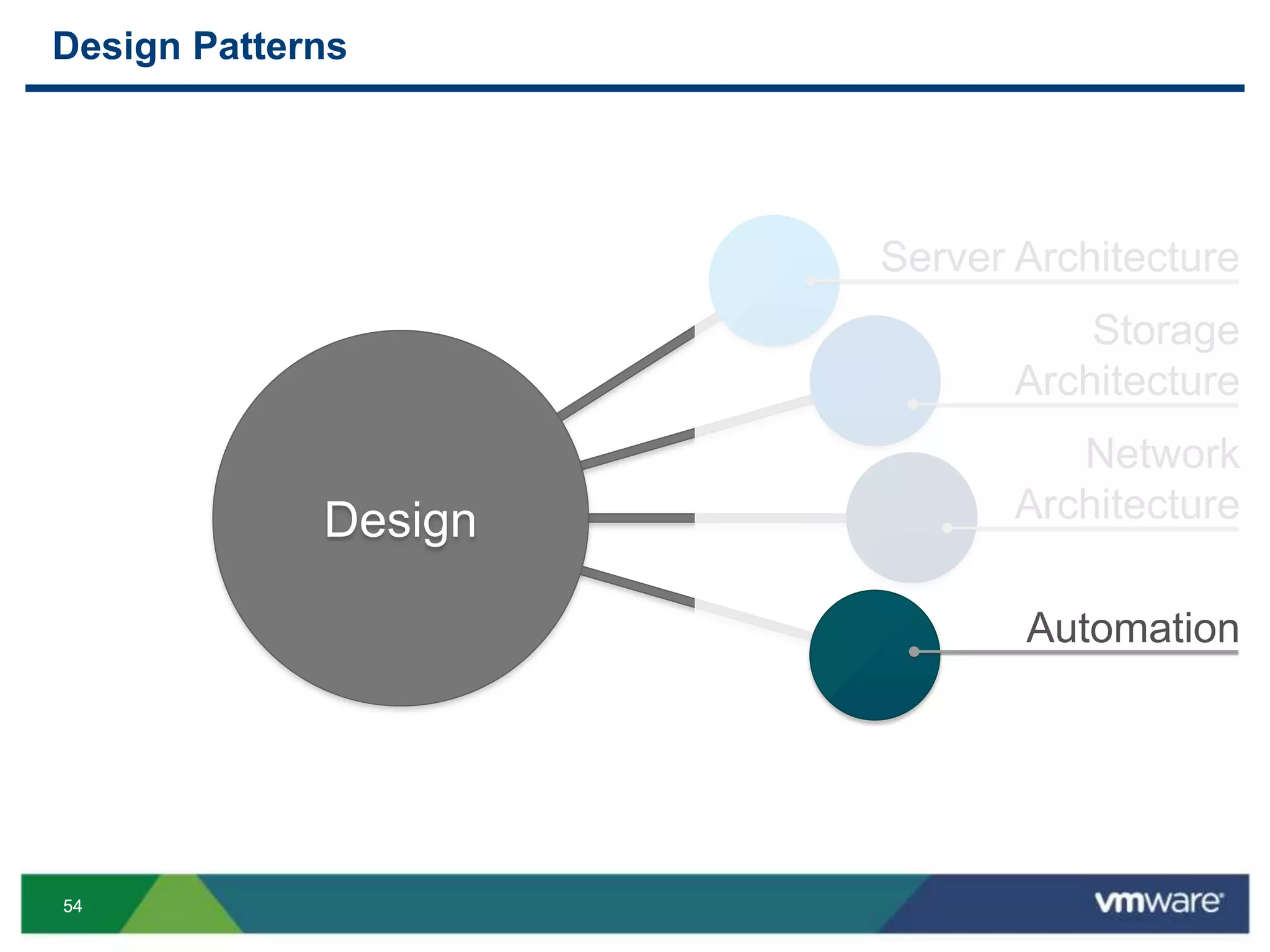 5454
Design Patterns
Server Architecture
Design
Storage
Architecture
Network
Architecture
Automation
 