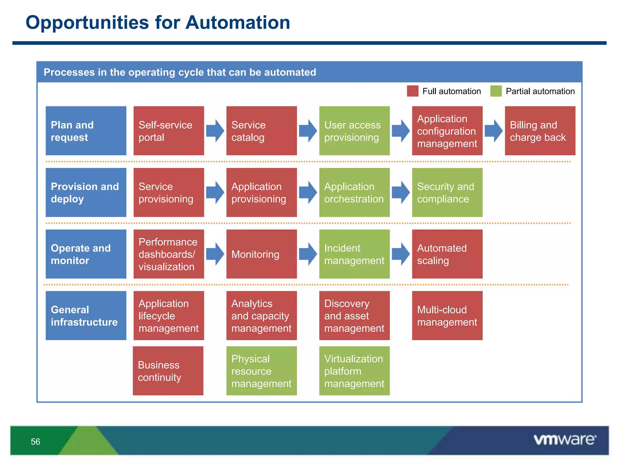 5656
Opportunities for Automation
Full automation Partial automation
Plan and
request
Self-service
portal
Billing and
charge back
Application
configuration
management
User access
provisioning
Service
catalog
Operate and
monitor
Performance
dashboards/
visualization
Incident
management
Automated
scaling
Monitoring
General
infrastructure
Business
continuity
Analytics
and capacity
management
Discovery
and asset
management
Virtualization
platform
management
Physical
resource
management
Application
lifecycle
management
Multi-cloud
management
Provision and
deploy
Application
provisioning
Service
provisioning
Application
orchestration
Security and
compliance
Processes in the operating cycle that can be automated
 