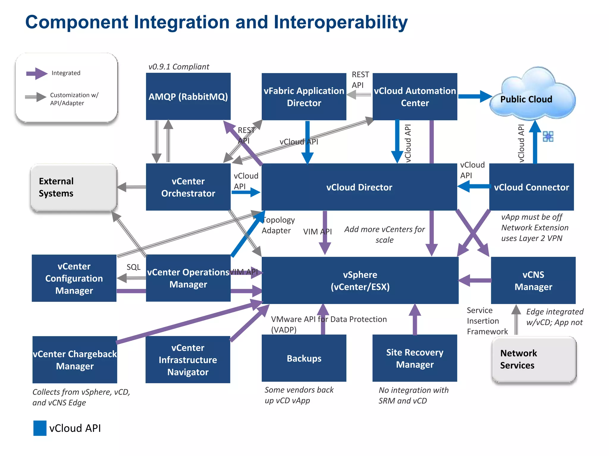 5757
Component Integration and Interoperability
Network
Services
External
Systems
vSphere
(vCenter/ESX)
vCenter
Orchestrator
vCenter Operations
Manager
vCenter
Configuration
Manager
vCenter
Infrastructure
Navigator
vCenter Chargeback
Manager
AMQP (RabbitMQ)
vFabric Application
Director
vCloud Automation
Center
vCloud Connector
Site Recovery
Manager
Backups
vCloud Director
Public Cloud
Add more vCenters for
scale
VMware API for Data Protection
(VADP)
Some vendors back
up vCD vApp
No integration with
SRM and vCD
vCNS
Manager
vApp must be off
Network Extension
uses Layer 2 VPN
Topology
Adapter
v0.9.1 Compliant
Service
Insertion
Framework
Collects from vSphere, vCD,
and vCNS Edge
Edge integrated
w/vCD; App not
Customization w/
API/Adapter
Integrated
SQL
vCloud
API
REST
API
vCloudAPI
vCloudAPI
vCloud API
REST
API
VIM API
VIM API
vCloud
API
vCloud API
 