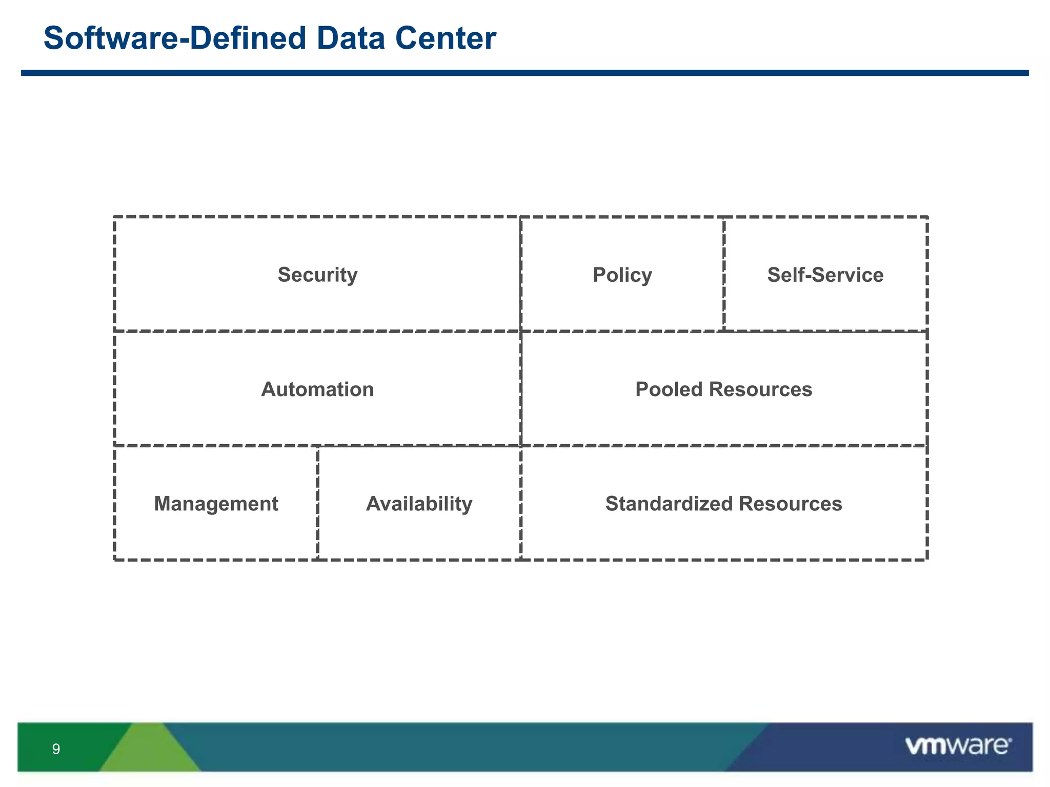 99
Software-Defined Data Center
Standardized ResourcesAvailabilityManagement
Pooled ResourcesAutomation
Security Policy Self-Service
 