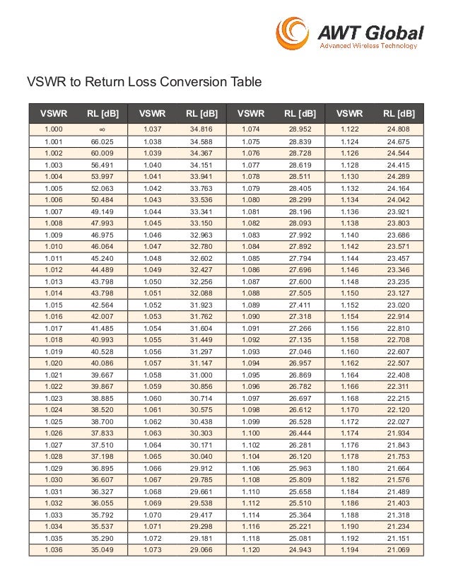Vswr To Return Loss Conversion Chart