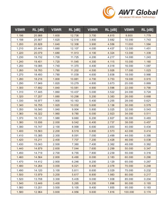 Vswr To Return Loss Conversion Chart