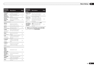 Basic Setup    04


Operable                                              Operable
functions/        Descriptions                 Page   functions/     Descriptions                   Page
items                                                 items
Software          Updates to the latest ver-          PHASE CTRL
                                                74                   Plays with phase shifting in
Update            sion of the software.               (Phase Con-                                    39
                                                                     the low range corrected.
Network           Checks the receiver’s IP            trol)
                                                73
Information       address.                            VSX-53 only:   The Full Band Phase
Pairing           Pairs with a Bluetooth              PHASE CTRL     Control feature calibrates
Bluetooth         device using AS-BT100 or      35    (Full Band     the frequency-phase char-       39
Setup             AS-BT200.                           Phase Con-     acteristics of the speakers
                                                      trol)          connected.
Audio Parameters
                                                                     Switches the input to iPod/
MCACC                                                 iPod iPhone
                  Selects your favorite                              USB and sets the mode
(MCACC                                          50    iPad DIRECT                                    31
                  MCACC preset memory.                               allowing operation from
preset)                                               CONTROL
                                                                     the iPod.
DELAY         Adjusts the delay time of
                                                50
(Sound Delay) the overall sound.                      4   When you’re finished, press RETURN.
S.RTRV            Plays compressed sound              You will return to the Home Menu.
(Auto Sound       with high sound quality.      50
Retriever)
DUAL              Dual monaural audio
                                                50
(Dual Mono)       setting.
V.SB              Creates a virtual surround
(Virtual Sur-     back channel sound for        50
round Back)       playback.
V.HEIGHT          Creates a virtual height
(Virtual          channel sound for play-       50
Height)           back.
V.DEPTH
                  Plays with a sound field
(Virtual                                        50
                  suited for 3D images.
Depth)
Other functions
INPUT
SELECT
                  Switches the input.           30
(INPUT
SELECTOR)
MASTER
            Use to set the listening
VOLUME +/–,                                     30
            volume.
MUTE
LISTENING         Only Pioneer-recommended
                                                37
MODE              modes can be selected.
                  Plays using the PQLS
PQLS                                            48
                  function.



                                                                                                                    En   29
 