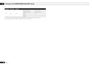 07      Playback with HOME MEDIA GALLERY inputs


      Category Extension           Stream
                                                       Sampling frequency            8 kHz to 192 kHz
                                                       Quantization bitrate          8 bit, 16 bit, 24 bit
      FLAC          .flac          FLAC                Channel                       2 ch
                                                       Bitrate                       —
                                                       VBR/CBR                       —
      a “MPEG Layer-3 audio decoding technology licensed from Fraunhofer IIS and Thomson multimedia.”
      b Only streaming data from servers is concerned, so there is no extension.




 46      En
 