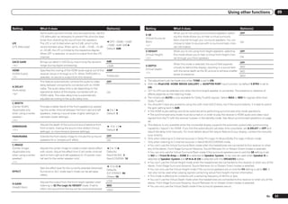 Using other functions                      09


Setting               What it does                                                 Option(s)            Setting                 What it does                                                  Option(s)
                      Some audio sources include ultra-low bass tones. Set the                                                  When you’re not using surround back speakers, select-         OFF
                                                                                                        V.SB
                      LFE attenuator as necessary to prevent the ultra-low bass                                                 ing this mode allows you to hear a virtual surround
                                                                                                        (Virtual Surround
                      tones from distorting the sound from the speakers.                                                        back channel through your surround speakers. You can
                                                                                c OFF/ –20dB/ –15dB/    Back)                                                                                 ON
LFE                   The LFE is not limited when set to 0 dB, which is the                                                     choose to listen to sources with no surround back chan-
                                                                                –10dB/ –5dB/ 0dB d      <j>
(LFE Attenuate)       recommended value. When set to –5 dB, –10 dB, –15 dB                                                      nel information.
                                                                                Default: 0dB
                      or –20 dB, the LFE is limited by the respective degree.                           V.HEIGHT                When you’re not using front height speakers, selecting        OFF
                      When OFF is selected, no sound is output from the LFE                             (Virtual Height)        this mode allows you to hear a virtual front height chan-
                      channel.                                                                          <k>                     nel through your front speakers.                              ON
SACD GAIN             Brings out detail in SACDs by maximizing the dynamic         0dB                                                                                                        OFF
                                                                                                                                When this mode is selected, the sound field expands
<e>                   range (during digital processing).                           +6dB                 V.DEPTH
                                                                                                                                virtually to behind the display, resulting in a sound field   MIN
HDMI                  Specifies the routing of the HDMI audio signal out of this   AMP                  (Virtual Depth)
                                                                                                                                with the same depth as the 3D picture to achieve a better     MID
(HDMI Audio)          receiver (amp) or through to a TV. When THROUGH is                                <l>
                                                                                                                                sense of presence.
                                                                                   THROUGH                                                                                                    MAX
<f>                   selected, no sound is output from this receiver.
                      This feature automatically corrects the audio-to-video       OFF                 a The adjustment can be made only when TONE is set to ON.
                      delay between components connected with an HDMI                                  b With the iPod/USB, HOME MEDIA GALLERY or ADAPTER PORT input function, by default S.RTRV is set to
A.DELAY                                                                                                  ON.
                      cable. The audio delay time is set depending on the
(Auto delay)                                                                                           c UP1 to UP4 can be selected only when the front height speaker is connected. The presence or absence of
                      operational status of the display connected with an          ON
<g>                                                                                                      effects depends on the listening mode.
                      HDMI cable. The video delay time is automatically
                      adjusted according to the audio delay time.                                      d The initially set AUTO is only available for Dolby TrueHD signals. Select MAX or MID for signals other than
                                                                                                         Dolby TrueHD.
C.WIDTH                                                                                                e You shouldn’t have any problems using this with most SACD discs, but if the sound distorts, it is best to switch
(Center Width)        Provides a better blend of the front speakers by spread-                           the gain setting back to 0dB.
(Applicable only      ing the center channel between the front right and left      c 0 to 7 d          f ! The HDMI Audio setting cannot be switched while performing synchronized amp mode operations.
when using a center   speakers, making it sound wider (higher settings) or         Default: 3            ! The synchronized amp mode must be turned on in order to play the receiver’s HDMI audio and video input
speaker)              narrower (lower settings).                                                         signals from the TV with the receiver’s power in the standby mode. See About synchronized operations on page
<h>                                                                                                      48 .
                      Adjusts the depth of the surround sound balance from                             g This feature is only available when the connected display supports the automatic audio/video synchronizing
DIMENSION                                                                          c –3 to +3 d
                      front to back, making the sound more distant (minus                                capability (‘lipsync’) for HDMI. If you find the automatically set delay time unsuitable, set A.DELAY to OFF and
<h>                                                                                Default: 0
                      settings), or more forward (positive settings).                                    adjust the delay time manually. For more details about the lipsync feature of your display, contact the manufac-
                                                                                   OFF                   turer directly.
PANORAMA              Extends the front stereo image to include the surround
                                                                                                       h Only when listening to 2-channel sources in Dolby Pro Logic IIx Music/Dolby Pro Logic II Music mode.
<h>                   speakers for a ‘wraparound’ effect.                          ON
                                                                                                       i Only when listening to 2-channel sources in Neo:6 MUSIC/CINEMA mode.
C.IMAGE                                                                                                j ! You can’t use the Virtual Surround Back mode when the headphones are connected to this receiver or when
(Center Image)        Adjusts the center image to create a wider stereo effect     c 0 to 10 d           any of the stereo, Front Stage Surround Advance, Sound Retriever Air or Stream Direct modes is selected.
(Applicable only      with vocals. Adjust the effect from 0 (all center channel    Defaults:             ! You can only use the Virtual Surround Back mode if the surround speakers are on and the SB setting is set
when using a center   sent to front right and left speakers) to 10 (center chan-   Neo:6 MUSIC: 3        to NO or if Front Bi-Amp or ZONE 2 is selected at Speaker System. It can also be used when Speaker B is
speaker)              nel sent to the center speaker only).                        Neo:6 CINEMA: 10      selected at Speaker System and SP:dA+B ON is selected with the SPEAKERS button.
<i>                                                                                                    k ! You can’t use the Virtual Height mode when the headphones are connected to this receiver or when any of the
                                                                                   c 10 to 90 d          stereo, Front Stage Surround Advance, Sound Retriever Air or Stream Direct modes is selected.
                      Sets the effect level for the currently selected Advanced                          ! You can only use the Virtual Height mode if the surround speakers are on and the FH setting is set to NO. It
                                                                                   Defaults:
EFFECT                Surround or ALC mode (each mode can be set sepa-                                   can also not be used when playing signals containing actual front height channel information.
                                                                                   EXT.STEREO: 90
                      rately).                                                                         l ! This mode is effective for contents with a sampling frequency of 48 kHz or less.
                                                                                   Others: 50
                                                                                                         ! You can’t use the Virtual Depth mode when the headphones are connected to this receiver or when any of the
                      Adjusts the output from the front height speaker when        LOW
H.GAIN                                                                                                   stereo, Front Stage Surround Advance, Sound Retriever Air or Stream Direct modes is selected.
                      listening in 2 Pro Logic IIz HEIGHT mode. If set to          MID                   ! You can only use the Virtual Depth mode if the surround speakers are on.
(Height Gain)
                      HIGH, the sound from the top will be more emphasized.        HIGH

                                                                                                                                                                                                                   En       51
 