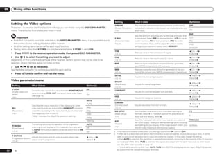 09        Using other functions


                                                                                                            Setting               What it does                                                    Option(s)
      Setting the Video options
                                                                                                            STREAM                This improves elements that reduce picture quality mainly       OFF
      There are a number of additional picture settings you can make using the VIDEO PARAMETER              (Stream Smoother)     noticeable in network contents, such as mosquito noise and
      menu. The defaults, if not stated, are listed in bold.                                                <e>                   block noise.                                                    ON

                                                                                                                                                                                                  PDP
                                                                                                                                  Sets the optimum picture quality for the type of monitor that
           Important                                                                                        V.ADJ                 is connected. Select PDP for plasma displays, LCD for liquid    LCD
      ! Note that if an option cannot be selected on the VIDEO PARAMETER menu, it is unavailable due to     (Advanced Video       crystal monitors, FPJ for front projectors, PRO for profes-     FPJ
        the current source, setting and status of the receiver.                                             Adjust)               sional monitors. If you want to adjust the picture quality      PRO
      ! All of the setting items can be set for each input function.                                                              settings to your personal tastes, select MEMORY.
                                                                                                                                                                                                  MEMORY
      ! Setting items other than V.CONV can only be selected when V.CONV is set to ON.
                                                                                                            YNR                                                                                   c 0 to +8 d
      1   Press             to the receiver operation mode, then press VIDEO PARAMETER.                                           Reduces noise in the luminance (Y) signal.
                                                                                                            <d, e>                                                                                Default: 0
      2   Use i/j to select the setting you want to adjust.                                                 CNR                                                                                   c 0 to +8 d
                                                                                                                                  Reduces noise in the input’s color (C) signal.
      Depending on the current status/mode of the receiver, certain options may not be able to be           <d, e>                                                                                Default: 0
      selected. Check the table below for notes on this.                                                    BNR                   Reduces block noise (block-shaped distortion generated          c 0 to +8 d
      3   Use k/l to set as necessary.                                                                      <d, e>                upon MPEG compression) in the picture.                          Default: 0
      See the table below for the options available for each setting.                                       MNR                   Reduces mosquito noise (distortion generated at the con-        c 0 to +8 d
                                                                                                            <d, e>                tours of the picture upon MPEG compression) in the picture.     Default: 0
      4   Press RETURN to confirm and exit the menu.
                                                                                                           DETAIL                                                                                 c –4 to +4 d
                                                                                                                                  Adjusts how sharp edges appear.
                                                                                                           <d, e>                                                                                 Default: 0
      Video parameter menu                                                                                 BRIGHT
                                                                                                                                                                                                  c –6 to +6 d
                                                                                                           (Brightness)           Adjusts the overall brightness.
      Setting                What it does                                                   Option(s)                                                                                             Default: 0
                                                                                                           <d, e>
      V.CONV                                                                                ON
                             Converts video signals for output from the MONITOR OUT                        CONTRAST                                                                               c –6 to +6 d
      (Digital Video Con-                                                                                                         Adjusts the contrast between light and dark.
                             jacks (including HDMI OUT connector) for all video types                      <d, e>                                                                                 Default: 0
      verter)                                                                               OFF
                             (see page 16).                                                                HUE                                                                                    c –6 to +6 d
      <a>                                                                                                                         Adjusts the red/green balance.
                                                                                                           <d, e>                                                                                 Default: 0
                                                                                            AUTO
                                                                                                           CHROMA
                                                                                            PURE                                                                                                  c –6 to +6 d
                             Specifies the output resolution of the video signal (when                     (Chroma Level)         Adjusts saturation from dull to bright.
                                                                                            480p                                                                                                  Default: 0
      RES                    video input signals are output at the HDMI OUT connector,                     <d, e>
      (Resolution)           select this according to the resolution of your monitor and    720p           BLK SETUP              Sets the black level according to the video input signal.       7.5
      <b>                    the images you wish to watch).                                 1080i          (Black Setup)          Normally select 7.5. If the dark parts of the picture are all
                             (“480p” indicates the 480p/576p resolution setting.)                          <f>                    black with this setting, select 0.                              0
                                                                                            1080p
                                                                                                                                  Specifies the aspect ratio when input signals are output at   THROUGH
                                                                                            1080/24p       ASP
                                                                                                                                  the HDMI output. Make your desired settings while checking
                             This setting optimizes the operation of the progressive        AUTO           (Aspect)
      PCINEMA                                                                                                                     each setting on your display (if the image doesn’t match your NORMAL
                             scanning circuit for playing film materials. Normally set it                  <g>
      (PureCinema)                                                                          ON                                    monitor type, cropping or black bands appear).
                             to AUTO. If the picture seems unnatural, switch this to ON
      <c, e>                                                                                OFF            a If the video picture deteriorates when this settings is switched ON, switch it OFF.
                             or OFF.
                                                                                                           b ! When set to a resolution with which the TV (monitor) is not compatible, no picture is output. Also, in some
      P.MOTION                                                                                               cases no picture will be output due to copyright protection signals. In this case, change the setting.
                           Adjusts the motion and still picture quality when video          c –4 to +4 d
      (Progressive Motion)                                                                                   ! When AUTO is selected, the resolution is selected automatically according to the capacity of the TV (monitor)
                           output is set to progressive.                                    Default: 0
      <c, e>                                                                                                 connected by HDMI. When PURE is selected, the signals are output with the same resolution as when input
                                                                                                             (see About the video converter on page 16 ).
                                                                                                             ! If this is set to something other than AUTO, PURE and 480i/576i analog signals are input, 480p/576p signals
                                                                                                             are output from the component output terminals.
 52       En
 