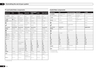 10      Controlling the rest of your system



      TV and Audio/Video components                                                                  Audio/Video components

                                       TV                         HDD/BDR/                            Button(s)             LD             CD/CD-R/SACD MD/DAT           TAPE
       Button(s)           TV                        BD/DVD                VCR           SAT/CATV
                                       (Monitor)                  DVR                                 u SOURCE              POWER ON/OFF   POWER ON/OFF   POWER ON/OFF   POWER ON/OFF
                           POWER ON/   POWER ON/     POWER ON/    POWER ON/   POWER      POWER ON/    Number buttons        numerics       numerics       numerics       —
       u SOURCE
                           OFF         OFF           OFF          OFF         ON/OFF     OFF
                                                                                                                                                          CLEAR
       Number buttons numerics         numerics      numerics     numerics    numerics   numerics     !/CLR                 +10            >10/CLEAR                     CLEAR
                                                                                                                                                          <a>
       !/CLR               k (dot)     KURO LINK     CLEAR        +           —          *                                                                OPEN/CLOSE
                                                                                                      ENTER (CLASS)         ENTER          DISC/ENTER                    ENTER
       ENTER (CLASS)       CH ENTER    CH ENTER      ENTER        ENTER       —          ENTER                                                            <a>

                           EXIT/INFO   EXIT          TOP MENU     TOP MENU    —          LIST                               TOP MENU       —              —              MSc

                           TOOLS/                    TOOLS                                                                                 LEGATO LINK
                                       USER MENU                  GUIDE       —          GUIDE                              —                             —              MSd
                           GUIDE/EPG                 <a>                                                                                   <b>
       i/j/k/l             i/j/k/l     i/j/k/l       i/j/k/l      i/j/k/l     —          i/j/k/l      i/j/k/l               i/j/k/l        —              —              e/g/m/n
       ENTER               ENTER       ENTER         ENTER        ENTER       —          ENTER        ENTER                 ENTER          —              —              —

                           HOME MENU HOME MENU       HOME MENU HOME MENU —               HOME MENU                                         SACD SETUP
                                                                                                                            —                             —              —
                                                                                                                                           <b>
                           RETURN      RETURN        RETURN       RETURN      —          RETURN
                                                                                                                            RETURN         —              —              —
       HDD (Red)           Red         Red           —            HDD         —          Red
                                                                                                      d                     d              d              d              d
       DVD (Green)         Green       Green         —            DVD         —          Green
                                                                                                      e                     e              e              e              e
           (Yellow)        Yellow      Yellow        —            VCR         —          Yellow
                                                                                                      g                     g              g              g              g
           (Blue)          Blue        Blue          MENU         MENU        —          Blue         m                     m              m              m              m
       d                   —           —             d            d           d          d            n                     n              n              n              n
       e                   —           AUTO SETUP    e            e           e          e            o                     o              o              o              o
       g                   —           FREEZE        g            g           g          g            p                     p              p              p              p
       m                   —           —             m            m           m          m                                                 PURE AUDIO
                                                                                                      AUDIO                 AUDIO                         —              —
       n                   —           —             n            n           n          n                                                 <b>

       o                   ANT         AV SELECTION o             o           —          o                                                 TIME
                                                                                                      DISP                  DISPLAY/INFO                  —              —
                                                                                                                                           <b>
       p                   —           SCREEN SIZE   p            p           —          p
                                                                                                     a Controls for MD.
       AUDIO               AUDIO       AUDIO         AUDIO        AUDIO       AUDIO      AUDIO
                                                                                                     b Controls for SACD.
                                                                                         DISPLAY/
       DISP                DISPLAY     DISPLAY       DISPLAY      DISPLAY     —
                                                                                         INFO
                                                     OUTPUT
                                                     RESOLUTION
       CH +/–              CH +/–      CH +/–                     CH +/–      CH +/–     CH +/–
                                                     +/–
                                                     <a>
      a Controls for BD.




 60        En
 