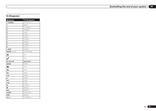 Controlling the rest of your system    10



TV (Projector)

Button(s)        TV (Projector)
u SOURCE         POWER ON
1                MOVIE
2                STANDARD
3                DYNAMIC
4                USER1
5                USER2
6                USER3
7                COLOR+
8                SHARP+
9                GAMMA
0                COLOR–
!/CLR            SHARP–
ENTER (CLASS)    COLOR TEMP

                 EXIT

                 INFO

i/j/k/l          i/j/k/l
ENTER            ENTER
                 TEST

                 HIDE

                 MENU
m                HDMI1
d                HDMI2
n                COMP.
o                VIDEO
e                S-VIDEO
g                BRIGHT–
p                BRIGHT+
AUDIO            POWER OFF
DISP             ASPECT
CH +/–           CONTRAST+/–




                                                                   En   61
 
