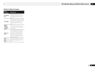 The System Setup and Other Setup menus    12


Software Update messages

Status
             Descriptions
messages
             No update file was found on the
NO UPDATE    USB memory device. Store the file
FILE         in the USB memory device’s root
             directory.
             Try disconnecting then reconnecting
             the USB device or storing the update
FILE ERROR   file again. If the error still occurs,
             try using a different USB memory
             device.
UPDATE
             Turn the receiver’s power off, then
ERROR 1
             turn it back on and try updating the
to UPDATE
             software again.
ERROR 7
             If this message flashes, updating
             has failed. Update via a USB mem-
             ory device. Put the update file on a
Update via
             USB memory device and connect
USB
             the device to the USB port. When
             the file is found, software updating
             starts automatically.
UE11         Updating has failed. Use the same
UE22         procedure to update the software
UE33         again.




                                                                                          En   75
 