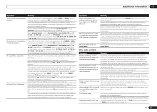 Additional information                       13


Symptom                         Remedy                                                                             Symptom                          Remedy
No sound from surround back     Check that the surround back speakers are set to LARGE or SMALL, and the           Sound is produced from           Check that the input signal type is set to DIGITAL (see Choosing the input
speakers.                       surround speakers are not set to NO (see Speaker Setting on page 69 ).             analog components, but not       signal on page 39 ).
                                Check the speaker connections (see Connecting the speakers on page 13 ). If        from digital ones (DVD, LD,      Make sure that the digital input is assigned correctly for the input jack the
                                only one surround back speaker is connected, make sure it’s connected to the       CD, etc.).                       component is connected to (see The Input Setup menu on page 28 ).
                                left channel speaker terminal.                                                                                      Check the digital output settings on the source component.
                                Surround back speakers will not play while the Speaker System is set to                                             If the source component has a digital volume control, make sure this is not
                                Speaker B and audio is being played through speaker B.                                                              turned down.
                                When Speaker System is set to Normal(SB/FH) or Normal(SB/FW) and SP:               No sound is output or a noise    Check that your BD or DVD player is compatible with Dolby Digital/DTS discs.
                                FH ON or SP: FW ON is selected with the SPEAKERS button, no sound will be          is output when Dolby Digital/    Check the digital output settings or the HDMI audio output settings of your BD
                                output from the surround back speakers. Select SP: SB/FH ON, SP: SB/FW ON          DTS software is played back.     or DVD player. Make sure that the DTS signal output is set to On.
                                or SP: SB ON (see Switching the speaker terminals on page 53 ).
                                                                                                                                                    If the source component has a digital volume control, make sure this is not
No sound from front height or   Check that the front height or front wide speakers are set to LARGE or SMALL,
                                                                                                                                                    turned down.
front wide speakers.            and the surround speakers are not set to NO (see Speaker Setting on page 69 ).
                                                                                                                   No sound when using the          If the HDMI input function is selected, sound is muted until exiting the
                                When Speaker System is set to Normal(SB/FH) or Normal(SB/FW) and SP:
                                                                                                                   Home Menu.                       Home Menu.
                                SB ON is selected with the SPEAKERS button, no sound will be output from
                                the front height or front wide speakers. Select SP: SB/FH ON, SP: SB/FW ON,
                                                                                                                   Other audio problems
                                SP: FH ON or SP: FW ON (see Switching the speaker terminals on page 53 ).
                                Check the speaker connections (see Connecting the speakers on page 13 ).           Symptom                          Remedy
No sound from subwoofer.        Check that the subwoofer is connected properly, switched on and the volume         Speaker switching sound          Depending on the listening mode, the front height (or front wide) and sur-
                                turned up.                                                                         (clicking sound) is heard from   round back speakers may switch automatically in function of changes in the
                                                                                                                   receiver during playback.        input audio. A speaker switching sound (clicking sound) will be heard from
                                If your subwoofer has a sleep function, make sure it is switched off.
                                                                                                                                                    the receiver at this time. If this sound bothers you, we recommend to change
                                Make sure that the Subwoofer setting is YES or PLUS (see Speaker Setting on                                         the speaker terminal option (see Switching the speaker terminals on page 53 ).
                                page 69 ).
                                                                                                                   Broadcast stations cannot        Fully extend the FM wire antenna, adjust the position for best reception and
                                The crossover frequency may be set too low; try setting it higher to match the     be selected automatically, or    secure to a wall, etc.
                                characteristics of your other speakers (see Speaker Setting on page 69 ).          there is considerable noise in   Use an outdoor antenna for better reception (see page 21).
                                If there is very little low frequency information in the source material, change   radio broadcasts.
                                                                                                                                                    Adjust the position and direction of the AM antenna.
                                your speaker settings to Front: SMALL / Subwoofer: YES, or Front: LARGE /
                                Subwoofer: PLUS (see Speaker Setting on page 69 ).                                                                  Noise may be caused by interference from other equipment, such as a fluo-
                                                                                                                                                    rescent light, motor, etc. Switch off or move the other equipment, or move the
                                Check that the LFE channel is not set to OFF, or to a very quiet setting (see
                                                                                                                                                    AM antenna.
                                Setting the Audio options on page 50 ).
                                                                                                                   Noise is output when scanning    This is not a malfunction of the receiver. The scan function of your player
                                Check the speaker level settings (see Channel Level on page 70 ).
                                                                                                                   a DTS CD.                        alters the digital information, making it unreadable, resulting in noise being
No sound from one speaker.      Check the speaker connection (see Connecting the speakers on page 13 ).                                             output. Lower the volume when scanning.
                                Check the speaker level settings (see Channel Level on page 70 ).                  When playing a DTS format LD     Make sure that the input signal type is set to DIGITAL (see Choosing the input
                                Check that the speaker hasn’t been set to NO (see Speaker Setting on page          there is audible noise on the    signal on page 39 ).
                                69 ).                                                                              soundtrack.
                                The channel may not be recorded in the source. By using one of the advanced        Can’t record audio.              You can only make a digital recording from a digital source, and an analog
                                effect listening modes, you may be able to create the missing channel (see                                          recording from an analog source.
                                Enjoying various types of playback using the listening modes on page 37 ).                                          For digital sources, make sure that what you’re recording isn’t copy protected.
                                                                                                                   Subwoofer output is very low.    To route more signal to the subwoofer, set it to PLUS or set the front speakers
                                                                                                                                                    to SMALL (see Speaker Setting on page 69 ).



                                                                                                                                                                                                                                 En   77
 