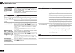 13      Additional information


      Symptom                           Remedy                                                                            Remote control
      Lower frequency response          Low frequencies used in bass management (the subwoofer channel) will not          Symptom                        Remedy
      curves do not seem to have        change for speakers that have been specified as SMALL in the configuration,
                                                                                                                          Cannot be remote controlled.   Set the remote control unit’s remote control mode so that it matches the set-
      been calibrated for SMALL         or do not output these frequencies.
                                                                                                                                                         ting on the main unit (see Operating multiple receivers on page 56 ).
      speakers.                         Calibration is performed, but due to your speakers’ low frequency limitations,
                                                                                                                                                         Check whether the receiver’s remote control mode is properly set (see Remote
                                        no measurable sound is output for display.
                                                                                                                                                         Control Mode Setup on page 74 ).
      Display                                                                                                                                            Try replacing the batteries in the remote control (see Loading the batteries on
                                                                                                                                                         page 6 ).
      Symptom                           Remedy
                                                                                                                                                         Be sure to operate within 7 m (23 ft.) and a 30º angle of the remote sensor on
      The display is dark or off.       Press DIMMER repeatedly to select a different brightness.                                                        the front panel (see Operating range of remote control unit on page 7 ).
      You can’t get DIGITAL to dis-     Check the digital connections and make sure that the digital inputs are                                          Check that there are no obstacles between the receiver and the remote con-
      play when using SIGNAL SEL.       assigned correctly (see The Input Setup menu on page 28 ).                                                       trol.
      2 DIGITAL or DTS does not         These indicators do not light if playback is paused.                                                             Make sure that there is no fluorescent or other strong light shining on to the
      light when playing Dolby/DTS      Check the playback (especially the digital output) settings of the source com-                                   remote sensor.
      software.                         ponent.                                                                                                          Check the connections of the CONTROL IN jacks (see Operating other Pioneer
      When playing Dolby Digital        Check that the player is connected using a digital connection.                                                   components with this unit’s sensor on page 24 ).
      or DTS sources, the receiver’s    Make sure that the receiver is set to AUTO or DIGITAL (see Choosing the input     Other components can’t be      If the battery ran down, the preset codes may have been cleared. Re-enter the
      format indicators do not light.   signal on page 39 ).                                                              operated with the system       preset codes.
                                                                                                                          remote.                        The preset code may be incorrect. Redo the procedure for entering preset
                                        Check that the player isn’t set up so that Dolby Digital and DTS sources are
                                        converted to PCM.                                                                                                codes.
                                        Ensure that if there are several audio tracks on the disc, the Dolby Digital or                                  When commands from the remote control units of other devices are regis-
                                        DTS is selected.                                                                                                 tered using the learning function, in some cases they may not be learned
                                                                                                                                                         properly. In this case, register the commands again using the learning func-
      When playing certain discs,       The disc may not contain 5.1/6.1 channel material. Check the disc packaging
                                                                                                                                                         tion (see page 57). If they still do not work, they may be in a special format that
      none of the receiver’s format     for more on what audio tracks are recorded on the disc.
                                                                                                                                                         cannot be registered on this receiver’s remote control. Operate the device
      indicators light.
                                                                                                                                                         using another remote control.
      When playing a disc with the      Make sure that the receiver is set to AUTO or DIGITAL (see Choosing the input
      listening mode set to Auto Sur-   signal on page 39 ).                                                              HDMI
      round or ALC, 2 Pro Logic II      If a two channel soundtrack is currently playing (including Dolby Surround
      or DTS Neo:6 appear on the                                                                                          Symptom                        Remedy
                                        encoded), then this is not a malfunction. Check the disc packaging for details
      receiver.                         about the audio tracks available.                                                 The HDMI indicator blinks      Check all the points below.
                                                                                                                          continuously.
      During playback of DVD-           This will occur when playing DVD-Audio material over the HDMI connection.
      Audio, the display shows PCM.     This is not a malfunction.
      The power turns off auto-      See the Power section (page 76).
      matically and some indicator
      flashes, or some indicator
      flashes and the power does not
      turn on.




 80      En
 
