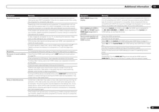 Additional information                      13


Symptom                       Remedy                                                                            Symptom                         Remedy
No picture or sound.          This receiver is HDCP-compatible. Check that the components you are con-          HDCP ERROR shows in the         Check whether or not the connected component is compatible with HDCP. If
                              necting are also HDCP-compatible. If they are not, please connect them using      display.                        it is not compatible with HDCP, reconnect the source device using a different
                              the component or composite video jacks.                                                                           type of connection (component or composite). Some components that are
                              Depending on the connected source component, it’s possible that it will not                                       compatible with HDCP still cause this message to be displayed, but so long as
                              work with this receiver (even if it is HDCP-compatible). In this case, connect                                    there is no problem with displaying video, this is not a malfunction.
                              using the component or composite video jacks between source and receiver.         When Control with HDMI is       Even when Control with HDMI is set to ON, the HDMI input is assigned for
                              If the problem still persists when connecting your HDMI component directly to     set to ON, the TV/SAT input’s   the BD, DVD, DVR/BDR and VIDEO inputs regardless of the Control with
                              your monitor, please consult the component or monitor manual or contact the       HDMI Input assignment is        HDMI setting, so use these terminals.
                              manufacturer for support.                                                         canceled.

                              If video images do not appear on your TV, try adjusting the resolution, Deep      Synchronized operation not      Check the HDMI connections.
                              Color or other setting for your component.                                        possible using Control with     The cable may be damaged.
                                                                                                                HDMI function.
                              While analog video signals are being output over HDMI, use a separate con-                                        Select ON for the Control with HDMI setting (see HDMI Setup on page 47 ).
                              nection for audio output.                                                                                         Select ALL for the Control Mode with HDMI setting (see HDMI Setup on page
                              To output signals in Deep Color, use an HDMI cable (High Speed HDMI®                                              47 ).
                              Cable) to connect this receiver to a component or TV with the Deep Color                                          Turn the TV’s power on before turning on this receiver’s power.
                              feature.
                                                                                                                                                Set the TV side Control with HDMI setting to on (see TV’s operating instruc-
No picture.                   Try changing the Resolution setting (in Setting the Video options on page 52 ).                                   tions).
No sound, or sound suddenly   Check that the HDMI Audio setting is set to AMP (Setting the Audio options                                        VSX-53 only:
ceases.                       on page 50 ).                                                                                                     Connect the TV to the HDMI OUT 1 terminal and set the HDMI output to
                              If the component is a DVI device, use a separate connection for the audio.                                        HDMI OUT 1. Then turn on first the TV’s power, then this receiver’s power.
                              If analog video is being output over HDMI, please use a separate connection
                              for the audio.
                              Check the audio output settings of the source component.
                              HDMI format digital audio transmissions require a longer time to be rec-
                              ognized. Due to this, interruption in the audio may occur when switching
                              between audio formats or beginning playback.
                              Turning on/off the device connected to this unit’s HDMI OUT terminal during
                              playback, or disconnecting/connecting the HDMI cable during playback, may
                              cause noise or interrupted audio.
Noisy or distorted picture.   Sometimes a video deck may output a noisy video signal (during scanning, for
                              example), or the video quality may just be poor (with some video game units,
                              for example). The picture quality may also depend on the settings, etc. of your
                              display device. Switch off the video converter and reconnect the source and
                              display device using the same type of connection (component or composite),
                              then start playback again.
                              If the problem still persists when connecting your HDMI component directly to
                              your monitor, please consult the component or monitor manual or contact the
                              manufacturer for support.




                                                                                                                                                                                                                          En    81
 