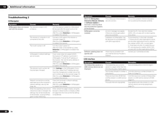 13     Additional information


                                                                                                                        Symptom                         Causes                              Remedy
      Troubleshooting 2
                                                                                                                        When the Wiring Navi,           This is because of the browser’s    This is not a problem. Perform the opera-
      AVNavigator                                                                                                       Interactive Manual, Glossary    security function.                  tion to authorize the blocked contents.
                                                                                                                        or Software Update is
      Symptom                        Causes                             Remedy                                          launched, a warning about
      AVNavigator does not interact The receiver’s power is not         Turn the receiver’s power on. (Wait about       security protection appears
      well with the receiver.       turned on.                          60 seconds after the power turns on for         on the browser.
                                                                        network functions to start.)                    AVNavigator cannot be           An error message may appear         Re-start the PC, then start the installer
                                                                        After this, press Detection in AVNavigator      installed.                      if there are not enough system      (AVNV_XXX_xxx.exe) with no other applica-
                                                                        to redetect the receiver.                                                       resources available.                tions active.
                                     The receiver or computer is not    Connect a LAN cable to the receiver or                                          Installation of AVNavigator may     Try the following, in the order indicated.
                                     connected to the LAN.              computer (page 22).                                                             fail because of incompatibilities   1. If there are any other applications active,
                                                                        After this, press Detection in AVNavigator                                      with other applications.            exit the other applications and try starting
                                                                        to redetect the receiver.                                                                                           the installer (AVNV_XXX_xxx.exe) again.
                                     The router’s power is off.         Turn the router’s power on.                                                                                         2. If that does not work, try restarting your
                                                                        After the router is fully started up, press                                                                         PC, and starting the installer (AVNV_XXX_
                                                                        Detection in AVNavigator to redetect the                                                                            xxx.exe) with no other applications active.
                                                                        receiver.                                       Software updating does not      There may be a problem with         Contact your contracted provider.
                                     AVNavigator’s network settings     If your router does not support DHCP,           operate well.                   your Internet Service Provider’s
                                     are not correct.                   the receiver’s IP address must be set in                                        network.
                                                                        AVNavigator. First set the IP address on
                                                                        the receiver, then set the same address in
                                                                                                                        USB interface
                                                                        AVNavigator (page 71).                          Symptoms                        Causes                              Remedies
                                                                        After this, press Detection in AVNavigator
                                                                        to redetect the receiver.                       The folders/files stored on a   The folders/files are currently     Store the folders/files in the FAT region.
                                                                                                                        USB memory device are not       stored in a region other than the
                                     The receiver’s port number set-    Click Settings on the AVNavigator’s func-       displayed.                      FAT (File Allocation Table) region.
                                     ting has been changed.             tion menu, select the IP Address tab and
                                                                        input the changed port number (one of the                                       The number of levels in a folder is Limit the maximum number of levels in a
                                                                        port numbers set on the receiver) (page 72).                                    more than 8.                        folder to 8 (page 31).
                                                                        After this, press Detection in AVNavigator                                      There are more than 30 000 fold-    Limit the maximum number of folders/files
                                                                        to redetect the receiver.                                                       ers/files stored in a USB memory    stored in a USB memory device to 30 000
                                     Network connections could be       Check the computer’s network settings,                                          device.                             (page 31).
                                     restricted due to the computer’s   security settings, etc.                                                         The audio files are copyrighted.    Copyrighted audio files stored on a USB
                                     network settings, security set-    After this, press Detection in AVNavigator                                                                          memory device cannot be played back
                                     tings, etc.                        to redetect the receiver.                                                                                           (page 31).
                                     When the operating instructions    Either refresh the page’s display using the
                                     interactive mode is changed, the   browser’s refresh button or display a differ-
                                     settings may not be transferred    ent page from the links so that the setting
                                     to the browser, causing AVNavi-    is transferred.
                                     gator to stop interacting.




 82     En
 