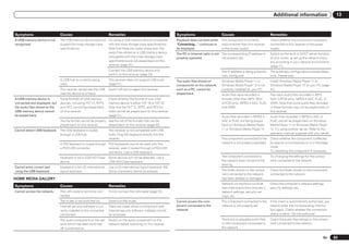 Additional information                          13


Symptoms                        Causes                               Remedies                                      Symptoms                        Causes                              Remedies
A USB memory device is not      The USB memory device does not Try using a USB memory device compatible            Playback does not start while   The component is currently          Check whether the component is properly
recognized.                     support the mass storage class with the mass storage class specifications.         “Connecting...” continues to    disconnected from this receiver     connected to this receiver or the power
                                specifications.                Note that there are cases where even the            be displayed.                   or the power supply.                supply.
                                                               audio files stored on a USB memory device           The PC or Internet radio is not The corresponding IP address is     Switch on the built-in DHCP server function
                                                               compatible with the mass storage class              properly operated.              not properly set.                   of your router, or set up the network manu-
                                                               specifications are not played back on this                                                                              ally according to your network environment
                                                               receiver (page 31).                                                                                                     (page 71).
                                                                     Connect the USB memory device and                                             The IP address is being automati- The automatic configuration process takes
                                                                     switch on this receiver (page 23).                                            cally configured.                 time. Please wait.
                                A USB hub is currently being         This receiver does not support USB hubs       The audio files stored on       Windows Media Player 11 or          Install Windows Media Player 11 or
                                used.                                (page 31).                                    components on the network,      Windows Media Player 12 is not      Windows Media Player 12 on your PC (page
                                This receiver recognizes the USB     Switch off and on again this receiver.        such as a PC, cannot be         currently installed on your PC.     41).
                                memory device as a fraud.                                                          played back.                    Audio files were recorded in        Play back audio files recorded in MP3,
A USB memory device is          Some formats of USB memory           Check whether the format of your USB                                          formats other than MP3, WAV         WAV (LPCM only), MPEG-4 AAC, FLAC, or
connected and displayed, but    devices, including FAT 12, NTFS,     memory device is either FAT 16 or FAT 32.                                     (LPCM only), MPEG-4 AAC, FLAC,      WMA. Note that some audio files recorded
the audio files stored on the   and HFS, cannot be played back       Note that the FAT 12, NTFS, and HFS for-                                      and WMA.                            in these formats may not be played back on
USB memory device cannot        on this receiver.                    mats cannot be played back on this receiver                                                                       this receiver.
be played back.                                                      (page 31).                                                                    Audio files recorded in MPEG-4      Audio files recorded in MPEG-4 AAC or
                                The file format cannot be properly See the list of file formats that can be                                        AAC or FLAC are being played        FLAC cannot be played back on Windows
                                played back on this receiver.      played back on this receiver (page 32).                                         back on Windows Media Player        Media Player 11 or Windows Media Player
Cannot detect USB keyboard.     The USB keyboard is routed           This receiver is not compatible with USB                                      11 or Windows Media Player 12.      12. Try using another server. Refer to the
                                through a USB hub.                   hubs. Plug the keyboard directly into the                                                                         operation manual supplied with your server.
                                                                     receiver.                                                                     The component connected to the      Check whether the component is affected
                                A PS2 keyboard is routed through PS2 keyboards cannot be used with this                                            network is not properly operated.   by special circumstances or is in the sleep
                                a PS2/USB connector.             receiver, even if routed through a PS2/USB                                                                            mode.
                                                                 connector. Use a USB keyboard.                                                                                        Try rebooting the component if necessary.

                                Keyboard is not a USB HID Class      Some devices will not be detected. Use a                                      The component connected to          Try changing the settings for the compo-
                                device.                              USB HID Class keyboard.                                                       the network does not permit file    nent connected to the network.
                                                                                                                                                   sharing.
Cannot enter correct text       Keyboard is not US-international     Use a US-international layout keyboard. NB:
using the USB keyboard.         layout keyboard.                     Some characters cannot be entered.                                            The folder stored on the compo-     Check the folder stored on the component
                                                                                                                                                   nent connected to the network       connected to the network.
HOME MEDIA GALLERY                                                                                                                                 has been deleted or damaged.
                                                                                                                                                   Network connections could be        Check the computer’s network settings,
Symptoms                        Causes                               Remedies                                                                      restricted due to the computer’s    security settings, etc.
Cannot access the network.      The LAN cable is not firmly con-     Firmly connect the LAN cable (page 22).                                       network settings, security set-
                                nected.                                                                                                            tings, etc.
                                The router is not switched on.       Switch on the router.                         Cannot access the com-          The component connected to the      If the client is automatically authorized, you
                                Internet security software is cur-   There are cases where a component with        ponent connected to the         network is not properly set.        need to enter the corresponding informa-
                                rently installed in the connected    Internet security software installed cannot   network.                                                            tion again. Check whether the connection
                                component.                           be accessed.                                                                                                      status is set to “Do not authorize”.
                                The audio component on the net-      Switch on the audio component on the                                          There are no playable audio files   Check the audio files stored on the compo-
                                work which has been switched         network before switching on this receiver.                                    on the component connected to       nent connected to the network.
                                off is switched on.                                                                                                the network.


                                                                                                                                                                                                                                En      83
 