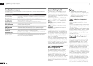 13      Additional information



      About status messages                                                                                          Speaker Setting Guide                                     Note
      Refer to the following information when you come up with a status message while operating the                  In order to achieve an even better surround          ! If the speakers cannot be set at equal
      Home Media Gallery.                                                                                            effect, it is important to accurately position         distances (on a circle), use the Auto MCACC
                                                                                                                     the speakers and make their volume and tone            Setup speaker distance correction and Fine
      Status messages                                               Descriptions                                                                                            Speaker Distance functions to make them
                                                                                                                     characteristics uniform so as to finely focus the
                                   A component on the network, including a PC, is currently being connected.         multi-channel sound.                                   equalize the distance artificially.
      STARTING H.M.G.
                                   Wait for a while.
                                                                                                                     The three major elements in positioning the
      Connection Down              The selected category or Internet radio station cannot be accessed.               speakers are distance, angle and orienta-            Step 2: Adjusting the speaker
      File Format Error            Cannot be played back for some reasons.                                           tion (the direction in which the speakers are        height
      Track Not Found              The selected song has not been found anywhere on the network.                     pointing).
                                                                                                                                                                          Adjust the heights (angles) of the different
      Server Error                 The selected server cannot be accessed.                                           Distance: The distance of all the speakers
                                                                                                                                                                          speakers.
                                                                                                                     should be equal.
      Server Disconnected          The server has been disconnected.                                                                                                      Adjust so that the front speaker units reproduc-
                                                                                                                     Angle: The speakers should be horizontally
      empty                        There are no files stored in the selected folder.                                                                                      ing mid- and high frequencies is roughly at the
                                                                                                                     symmetrical.
      Preset Not Stored            The selected Internet radio station is not currently registered and saved.                                                             height of the ears.
                                                                                                                     Orientation: The orientation should be hori-
                                                                                                                                                                          If the center speaker cannot be set at the same
      Out of Range                 The value entered is beyond the permitted range of the network settings.          zontally symmetrical.
                                                                                                                                                                          height as the front speakers, adjust its angle of
      License Error                The license for the contents to be played back is invalid.                        In most homes, however, it is not possible to
                                                                                                                                                                          elevation to point it to the listening position.
                                   This is displayed when the file you have attempted to register in the Favorites   achieve this environment. For the distance, on
      Item Already Exists                                                                                                                                                 Set surround speaker 1 so that it is not under
                                   folder has already been registered.                                               this receiver it is possible to automatically cor-
                                                                                                                                                                          the height of the ears.
                                                                                                                     rect the speaker distance electrically to a preci-
                                   This is displayed when you have attempted to register a file in the Favorites
      Favorite List Full                                                                                             sion of 0.5 inch using the Full Auto MCACC
                                   folder but the Favorites folder is already full.
                                                                                                                     Setup function (page 26).                            Step 3: Adjusting the speaker
                                                                                                                     VSX-53 only: For the volume and sound quality        orientation
                                                                                                                     as well, accurate sound field correction using       If the left and right speakers are not pointing
                                                                                                                     the equalizer and speaker phase characteristic       in the same direction, the tone will not be the
                                                                                                                     correction using the Full Band Phase Control         same on the right and left, and as a result
                                                                                                                     function (page 39) together make it possible to      the sound field will not be reproduced prop-
                                                                                                                     achieve the ideal listening environment.             erly. However, if all the speakers are pointed
                                                                                                                                                                          towards the listening position, the sound field
                                                                                                                     Step 1: Speaker layout and                           will seem cramped. Testing by the Pioneer
                                                                                                                     distance adjustment                                  Multi-channel Research Group has shown
                                                                                                                                                                          that a good sense of sound positioning can be
                                                                                                                     Use speaker stands or the like to make sure
                                                                                                                                                                          achieved by pointing all the speakers towards
                                                                                                                     the speakers are steady, and leave at least
                                                                                                                                                                          an area 30 cm to 80 cm (12 inches to 31 inches)
                                                                                                                     10 cm (4 inches) from the surrounding walls.
                                                                                                                                                                          behind the listening position (between the sur-
                                                                                                                     Position the speakers attentively so that the
                                                                                                                                                                          round speakers and the listening position).
                                                                                                                     speakers on the left and right are at equal
                                                                                                                                                                          However, the sense of sound positioning
                                                                                                                     angles from the listening position (center of the
                                                                                                                                                                          can differ according to the conditions in the
                                                                                                                     adjustments). (We recommend using cords,
                                                                                                                                                                          room and the speakers being used. In smaller
                                                                                                                     etc., when adjusting the layout.) Ideally all the
                                                                                                                                                                          environments in particular (when the front
                                                                                                                     speakers should be equidistant from the listen-
                                                                                                                                                                          speakers are close to the listening position),
                                                                                                                     ing position.
                                                                                                                                                                          with this method the speakers will be pointed

 86      En
 