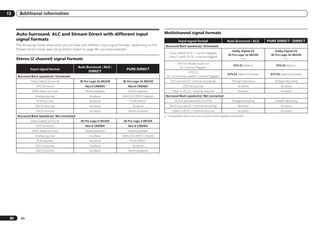 13      Additional information



      Auto Surround, ALC and Stream Direct with different input                                            Multichannel signal formats
      signal formats                                                                                                 Input signal format                  Auto Surround / ALC        PURE DIRECT / DIRECT
      The following charts show what you will hear with different input signal formats, depending on the    Surround Back speaker(s): Connected
      Stream Direct mode (see Using Stream Direct on page 38 ) you have selected.
                                                                                                                                                            Dolby Digital EX             Dolby Digital EX
                                                                                                              Dolby Digital EX (6.1 channel flagged)
                                                                                                                                                          2 Pro Logic IIx MOVIE        2 Pro Logic IIx MOVIE
                                                                                                              Dolby TrueHD EX (6.1 channel flagged)
      Stereo (2 channel) signal formats                                                                                                                           <a>                          <a>
                                                                                                                    DTS-HD Master Audio ES
                                                                                                                                                              DTS-ES (Matrix)             DTS-ES (Matrix)
                                                 Auto Surround / ALC /                                               (6.1 channel flagged)
               Input signal format                                                PURE DIRECT
                                                       DIRECT                                                                DTS-ES
                                                                                                                                                          DTS-ES (Matrix/Discrete)    DTS-ES (Matrix/Discrete)
      Surround Back speaker(s): Connected                                                                   (6.1 channel sources/6.1 channel flagged)
                Dolby Digital Surround            2 Pro Logic IIx MOVIE         2 Pro Logic IIx MOVIE          DTS sources (5.1 channel encoding)             Straight decoding          Straight decoding
                    DTS Surround                      Neo:6 CINEMA                  Neo:6 CINEMA                        DTS-HD sources                            As above                   As above
                Other stereo sources                  Stereo playback              Stereo playback              Other 5.1/6.1/7.1 channel sources                 As above                   As above
                   Analog sources                        As above              ANALOG DIRECT (stereo)       Surround Back speaker(s): Not connected
                    PCM sources                          As above                    PCM DIRECT                   DVD-A sources/Multi-ch PCM                  Straight decoding          Straight decoding
                   DVD-A sources                         As above                      As above               SACD sources (5.1 channel encoding)                 As above                   As above
                    SACD sources                         As above                  Stereo playback              Other 5.1/6.1/7.1 channel sources                 As above                   As above
      Surround Back speaker(s): Not connected                                                              a Unavailable with only one surround back speaker connected.
                Dolby Digital Surround            2 Pro Logic II MOVIE          2 Pro Logic II MOVIE
                    DTS Surround                      Neo:6 CINEMA                  Neo:6 CINEMA
                Other stereo sources                  Stereo playback              Stereo playback
                   Analog sources                        As above              ANALOG DIRECT (stereo)
                    PCM sources                          As above                    PCM DIRECT
                   DVD-A sources                         As above                      As above
                    SACD sources                         As above                  Stereo playback




 90      En
 