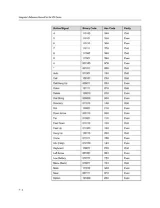 Integrator’s Reference Manual for the VSX Series




                                      Button/Signal   Binary Code   Hex Code   Parity

                                      4               110100        34H        Odd

                                      5               110101        35H        Even

                                      6               110110        36H        Even

                                      7               110111        37H        Odd

                                      8               111000        38H        Odd

                                      9               111001        39H        Even

                                      #               001100        0CH        Even

                                      *               001011        0BH        Odd

                                      Auto            011001        19H        Odd

                                      Call            100101        25H        Odd

                                      Call/Hang Up    000011        03H        Even

                                      Colon           101111        2FH        Odd

                                      Delete          100010        22H        Even

                                      Dial String     000000        00H        Even

                                      Directory       011010        1AH        Odd

                                      Dot             100001        21H        Even

                                      Down Arrow      000110        06H        Even

                                      Far             010001        11H        Even

                                      Feet Down       010110        16H        Odd

                                      Feet Up         011000        18H        Even

                                      Hang Up         100110        26H        Odd

                                      Home            011011        1BH        Even

                                      Info (Help)     010100        14H        Even

                                      Keyboard        100011        23H        Odd

                                      Left Arrow      001001        09H        Even

                                      Low Battery     010111        17H        Even

                                      Menu (Back)     010011        13H        Odd

                                      Mute            111010        3AH        Even

                                      Near            001111        0FH        Even

                                      Option          101000        28H        Even



F-2
 