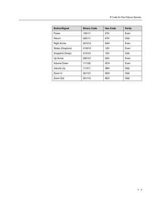 IR Codes for Non-Polycom Remotes




Button/Signal       Binary Code   Hex Code             Parity

Power               100111        27H                  Even

Return              000111        07H                  Odd

Right Arrow         001010        0AH                  Even

Slides (Graphics)   010010        12H                  Even

Snapshot (Snap)     010101        15H                  Odd

Up Arrow            000101        05H                  Even

Volume Down         111100        3CH                  Even

Volume Up           111011        3BH                  Odd

Zoom In             001101        0DH                  Odd

Zoom Out            001110        0EH                  Odd




                                                                    F-3
 