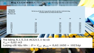 Tra b ng A.1.5.3.6 ACI211.1 ta cóả
= 0,62 m3
L ng c t li u l n :ượ ố ệ ớ D = . = 0,62.1650 = 1023kg
 
Đường kính
danh định lớn
nhất của cốt
liệu, Dmax, mm
Thể tích của cốt liệu thô ở trạng thái lèn chặt trên một đơn vị thể tích bê tông
với modun độ lớn của cốt liệu nhỏ khác nhau+
2,4
2,6 2,8 3,0
9,5
12,5
19,0
25,0
37,5
50
75
150
0,50
0,59
0,66
0,71
0,75
0,78
0,82
0,87
0,48
0,57
0,64
0,69
0,73
0,76
0,80
0,85
0,46
0,55
0,62
0,67
0,71
0,74
0,78
0,83
0,44
0,53
0,60
0,65
0,69
0,72
0,76
0,81
B ng A.1.5.3.6 ACI211.1ả - Thể tích của cốt liệu thô trong một đơn vị thể tích bê tông
 