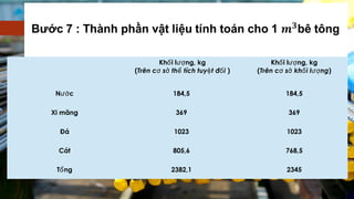 Kh i l ng, kgố ượ
(Trên c s th tích tuy t đ iơ ở ể ệ ố )
Kh i l ng, kgố ượ
(Trên c s kh i l ngơ ở ố ượ )
N cướ 184,5 184,5
Xi măng 369 369
Đá 1023 1023
Cát 805,6 768,5
T ngổ 2382,1 2345
Bước 7 : Thành phần vật liệu tính toán cho 1 bê tông
 
 