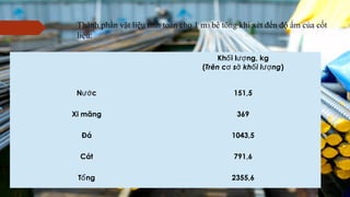 Thành phần vật liệu tính toán cho 1 m3 bê tông khi xét đến độ ẩm của cốt
liệu:
Kh i l ng, kgố ượ
(Trên c s kh i l ngơ ở ố ượ )
N cướ 151,5
Xi măng 369
Đá 1043,5
Cát 791,6
T ngổ 2355,6
 