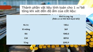 Thành ph n v t li u tính toán cho 1 bêầ ậ ệ
tông khi xét đ n đ m c a c t li u:ế ộ ẩ ủ ố ệ
 
Kh i l ng, kgố ượ
(Trên c s th tích tuy t đ i)ơ ở ể ệ ố
N cướ 150,6
Xi măng 369
Đá 1043,5
Cát 829,8
T ngổ 2392,9
 
