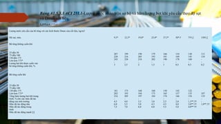 Lượng nước yêu cầu của bê tông với các kích thước Dmax của cốt liệu, kg/m3
Độ sụt, mm, 9,5* 12,5* 19,0* 25,0* 37,5* 50*,† 75†,‡ 150†,‡
Bê tông không cuốn khí
25 đến 50
75 đến 100
150 đến 175
Lớn hơn 175*
Lượng bọt khí được cuốn vào
bê tông không cuốn khí, %
207
228
243
-
3
199
216
228
-
2,5
190
205
216
-
2
179
193
202
-
1,5
166
181
190
-
1
154
169
178
-
0,5
130
145
160
-
0,3
113
124
-
-
0,2
Bê tông cuốn khí
25 đến 50
75 đến 100
150 đến 175
Lớn hơn 175*
Tổng hàm lượng bọt khí trung
bình, % cho các mức độ tác
động của môi trường
Mức độ tác động nhẹ
Mức độ tác động trung
bình
Mức độ tác động mạnh ‡‡
181
202
216
-
4,5
6,0
7,5
175
193
205
-
4,0
5,5
7,0
168
184
197
-
3,5
5,0
6,0
160
175
184
-
3,0
4,5
6,0
150
165
174
-
2,5
4,5
5,5
142
157
166
-
2,0
4,0
5,0
122
133
154
-
1,5**,††
3,0**,††
4,0**.††
107
119
-
-
1,0**,††
Bảng A1.5.3.3 ACI 211.1-Lượng nước nhào trộn sơ bộ và hàm lượng bọt khí yêu cầu theo độ sụt
và Dmax cốt liệu
3,5**,†† 4,5**,††
 