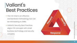 SecurityBestPracticesforSmallBusiness
Valiant’s
Best Practices
 The CIA triad is an effective
standardized methodology but can
be intimidating to SMBs
 Valiant’s Security Best Practices
aligns CIA concepts with small
business technology and security
concerns
14
 