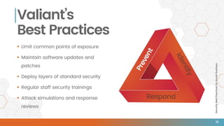 SecurityBestPracticesforSmallBusiness
Valiant’s
Best Practices
 Limit common points of exposure
 Maintain software updates and
patches
 Deploy layers of standard security
 Regular staff security trainings
 Attack simulations and response
reviews
15
 