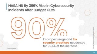 SecurityBestPracticesforSmallBusiness
Improper usage and lax
security practices accounted
for 90.5% of the increase.
NASA Hit By 366% Rise In Cybersecurity
Incidents After Budget Cuts
Source: Forbes
18
 