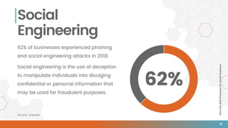 SecurityBestPracticesforSmallBusiness
Social
Engineering
62% of businesses experienced phishing
and social engineering attacks in 2018.
Social engineering is the use of deception
to manipulate individuals into divulging
confidential or personal information that
may be used for fraudulent purposes.
62%
Source: Varonis
21
 