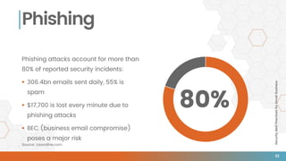 SecurityBestPracticesforSmallBusiness
Phishing
Phishing attacks account for more than
80% of reported security incidents:
 306.4bn emails sent daily, 55% is
spam
 $17,700 is lost every minute due to
phishing attacks
 BEC (business email compromise)
poses a major risk
80%
Source: csoonline.com
22
 