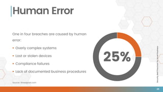 SecurityBestPracticesforSmallBusiness
Human Error
One in four breaches are caused by human
error:
 Overly complex systems
 Lost or stolen devices
 Compliance failures
 Lack of documented business procedures
25%
Source: threatpost.com
25
 