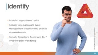 SecurityBestPracticesforSmallBusiness
Identify
 Establish separation of duties
 Security Information and Event
Management to identify and analyze
observed events
 Security Operations Center and 24/7
eyes-on-glass monitoring
28
 