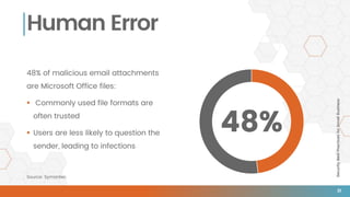SecurityBestPracticesforSmallBusiness
Human Error
48% of malicious email attachments
are Microsoft Office files:
 Commonly used file formats are
often trusted
 Users are less likely to question the
sender, leading to infections
48%
Source: Symantec
31
 