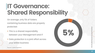SecurityBestPracticesforSmallBusiness
IT Governance:
Shared Responsibility
On average, only 5% of folders
containing business data are properly
protected:
 This is a shared responsibility
between your Management and IT
 Data protection is a joint effort across
your entire business
5%
Source: Cybint Solutions
37
 