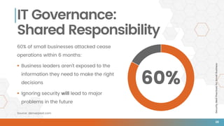 SecurityBestPracticesforSmallBusiness
IT Governance:
Shared Responsibility
60% of small businesses attacked cease
operations within 6 months:
 Business leaders aren’t exposed to the
information they need to make the right
decisions
 Ignoring security will lead to major
problems in the future
60%
Source: denverpost.com
38
 
