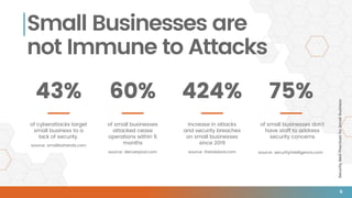 SecurityBestPracticesforSmallBusiness
Small Businesses are
not Immune to Attacks
43%
of cyberattacks target
small business to a
lack of security.
source: smallbiztrends.com
60%
of small businesses
attacked cease
operations within 6
months
source: denverpost.com
75%
of small businesses don’t
have staff to address
security concerns
source: securityintelligence.com
424%
Increase in attacks
and security breaches
on small businesses
since 2019
source: thesslstore.com
6
 