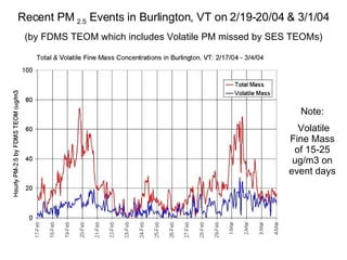 Recent PM  2.5  Events in Burlington, VT on 2/19-20/04 & 3/1/04 (by FDMS TEOM which includes Volatile PM missed by SES TEOMs) Note: Volatile Fine Mass of 15-25 ug/m3 on event days 