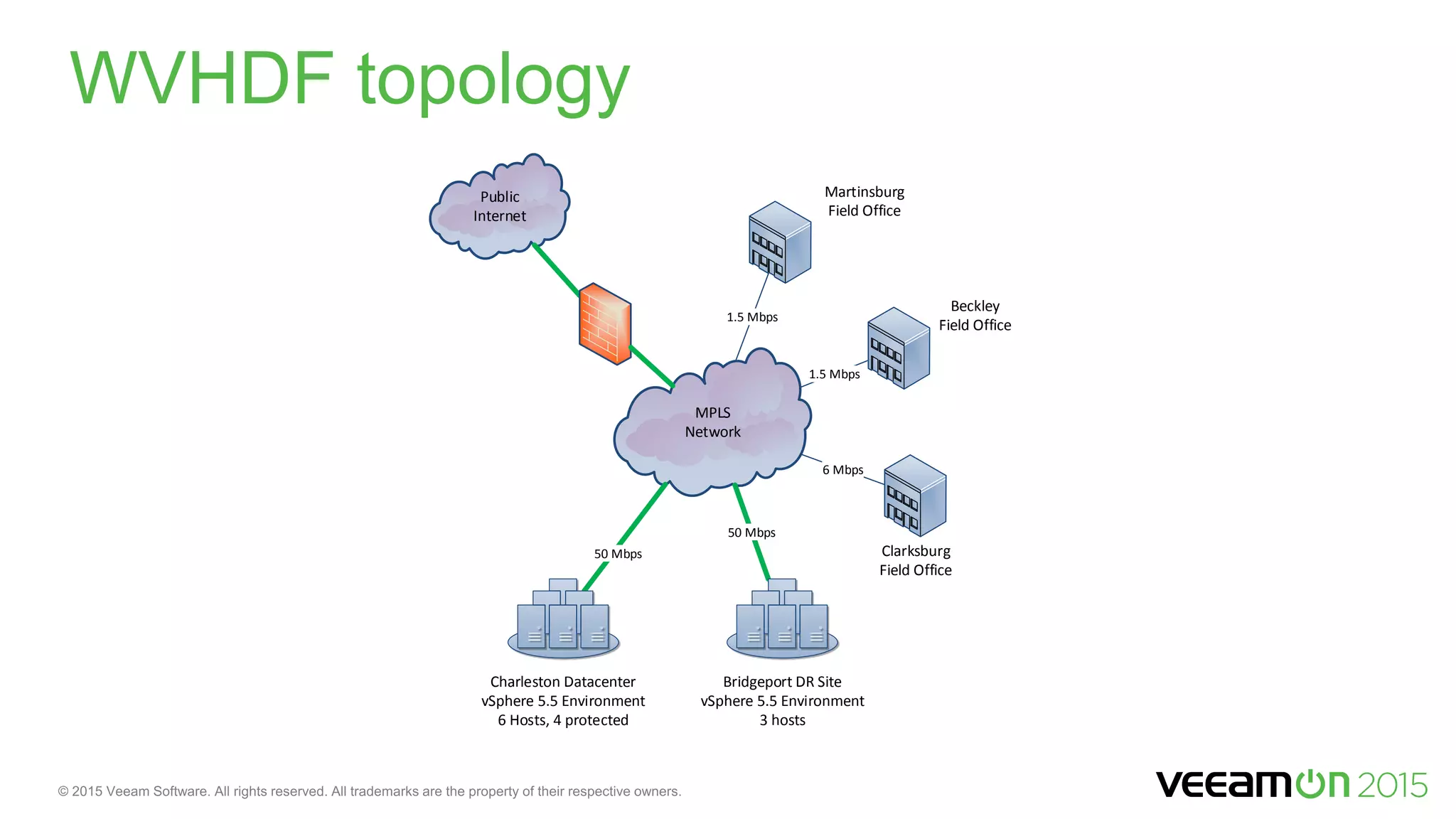 Public
Internet
MPLS
Network
Martinsburg
Field Office
Clarksburg
Field Office
1.5 Mbps
50 Mbps
6 Mbps
50 Mbps
Beckley
Field Office
1.5 Mbps
Charleston Datacenter
vSphere 5.5 Environment
6 Hosts, 4 protected
Bridgeport DR Site
vSphere 5.5 Environment
3 hosts
 